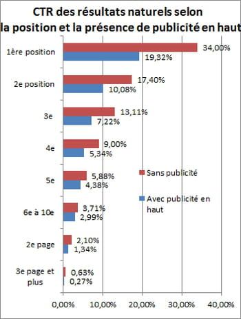 taux de clic des résultats naturels avec ou sans publicité en haut.
