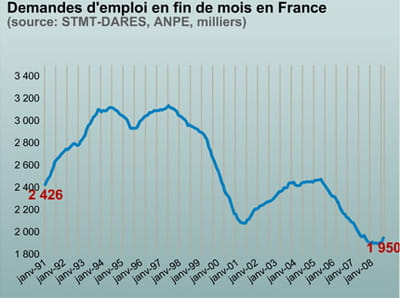 le nombre de chômeurs en france depuis 1991.