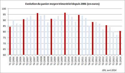 evolution du panier moyen trimestriel depuis 2006 (en euros)