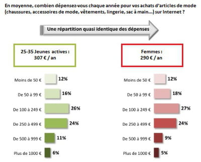dépenses annuelles engagées dans des achats en ligne de mode