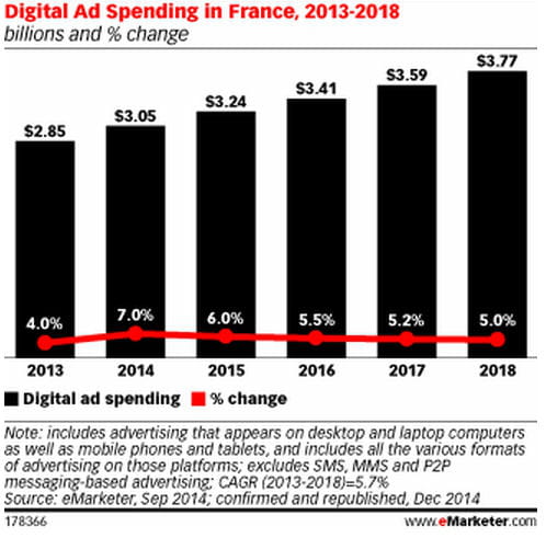 digital ad spending
