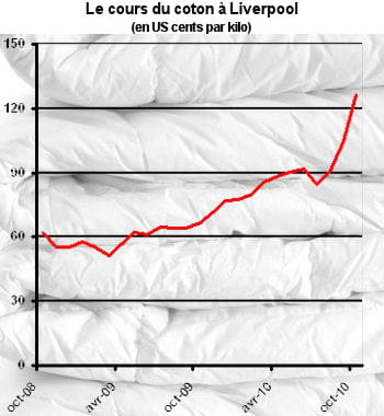 le cours du coton a augmenté de 41% en un an.