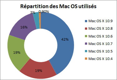 mac os
