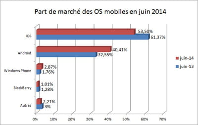 l'indicateur que nous publions repose sur les statistiques d'audience de