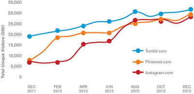 qui de tumblr, pinterest ou instagram gagnera la course des réseaux sociaux