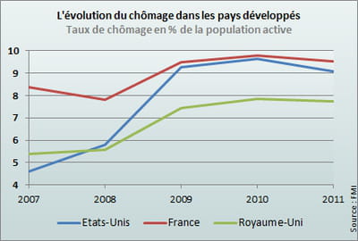 aux etats-unis, le taux de chômage est passé de 4,6% à 9,1% entre 2007 et 2011.