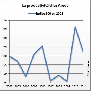 grande irrégularité de la productivité chez areva.