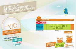 l'infographie expliquait en détail les différents remboursements, en