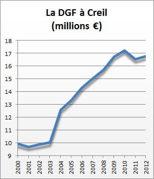 la dotation globale de fonctionnement de 2000 à 2012.