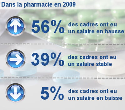les augmentations de salaire des cadres dans la pharmacie.