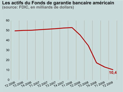 le fdic n'a plus la capacité de garantir que 0,22% des dépôts.