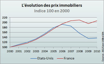 les prix en france ont moins baissé.