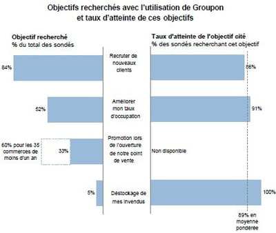 objectifs recherchés par les marchands et taux d'atteinte de ces objectifs