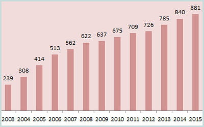 l'évolution du chiffre d'affaires de sites éditoriaux en france.