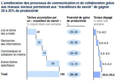 potentiel de gains de productivité et temps dégagé induits par l'amélioration