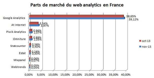 parts de marchã© du web analytics en france