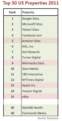 dans le top 50 des sites us, bon nombre se monétisent grâce à la publicité.