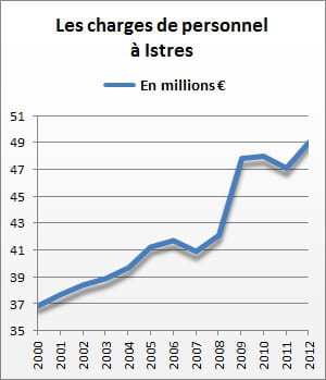 les charges de personnel d'istres se sont élevées à 49,1 millions d'euros en