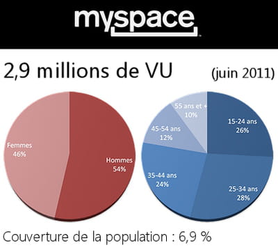 données démographiques des utilisateurs de myspace