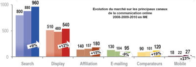dépenses nettes des annonceurs nationaux par segment en 2010