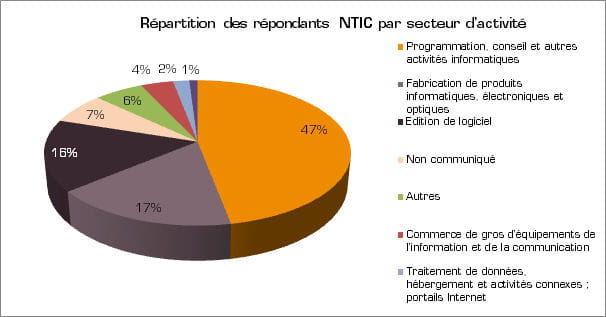 graphique sogedev