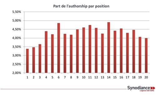 synodiance part authorship par position