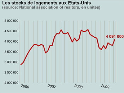 les stocks de logements sont repartis à la hausse.