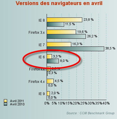 le dernier baromètre des navigateurs publié par ccm benchmark, éditeur du jdn