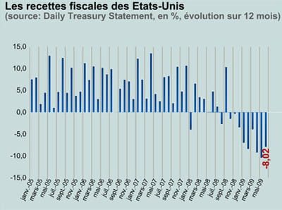 la baisse des recettes s'ajoute à la hausse des dépenses pour la relance.
