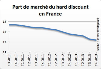 la part de marché du hard discount a perdu 1,5 point en trois ans.
