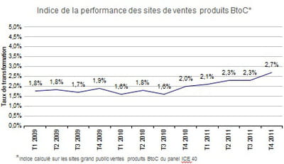 taux de transformation des sites marchands btoc hors tourisme du panel ice 40