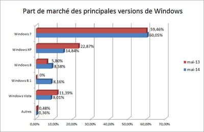 l'indicateur que nous publions repose sur les statistiques d'audience de