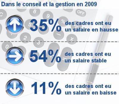 les augmentations de salaire des cadres dans le conseil et la gestion.