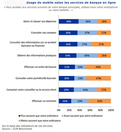 usage du mobile et de l'ordinateur selon le service utilisé.