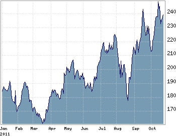 le cours d'amazon depuis le début de l'année