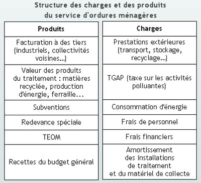 les flux financiers liés au service d'ordures ménagères sont complexes.