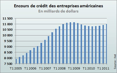 chiffres de la réserve fédérale américaine.