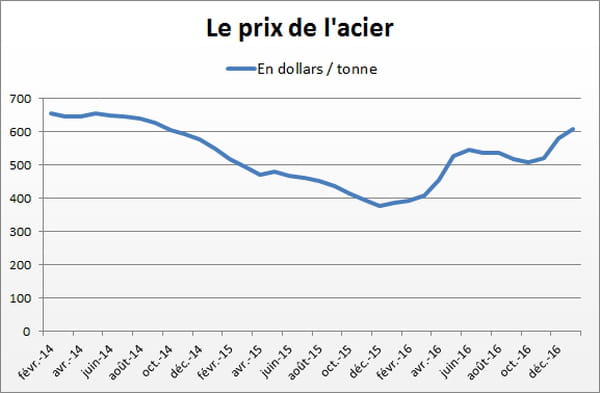 acier