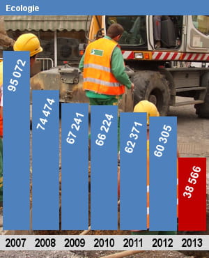 autorisations d'emplois (etpt) pour le ministère de l'ecologie.