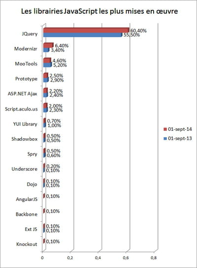 indicateur annuel constitué à partir des données du site d'analyse technique