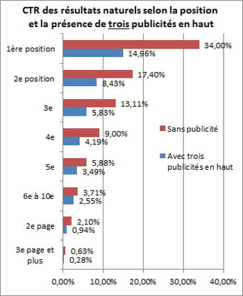 taux de clic des résultats naturels avec trois publicités au-dessus, ou sans