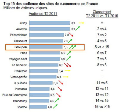 top 15 des audiences du web marchand français