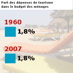 les français et étrangers ont dépensé pour 15,9 milliards d'euros en tourisme en