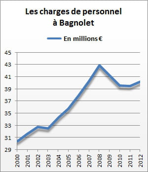 les charges de personnel de bagnolet se sont élevées à 40,2 millions d'euros en