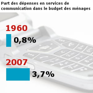 les français ont dépensé pour 32,8 milliards d'euros en services de