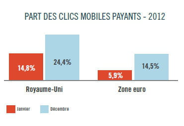 part des clics mobiles payants en europe