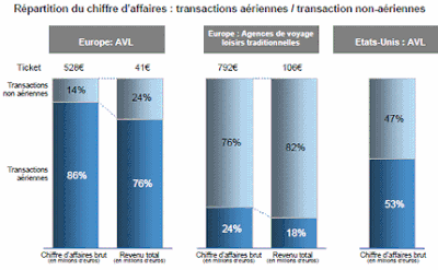 avl = agences de voyage en ligne. source : abc studies, phocuswright us 9ème