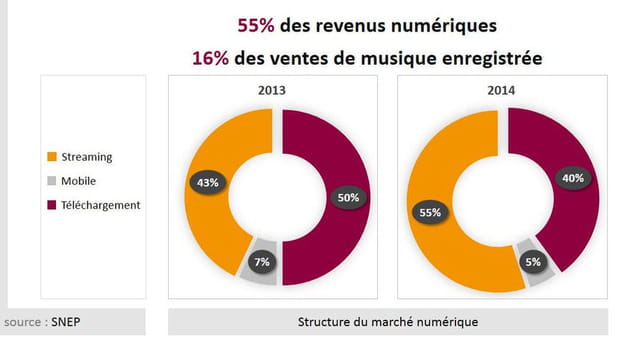 2526586 le streaming represente 55 des revenus de la musique numerique