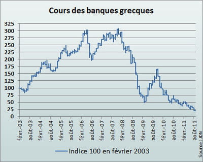 l'indice grec reflète la moyenne des cours de national bank of greece, efg