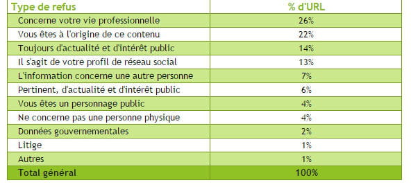type de refus